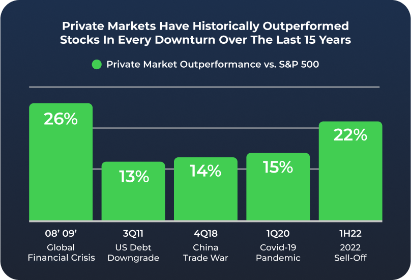 Private markets are growing twice as fast as public markets.